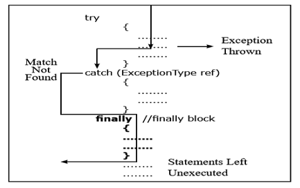 real java Exception Finally block throw not